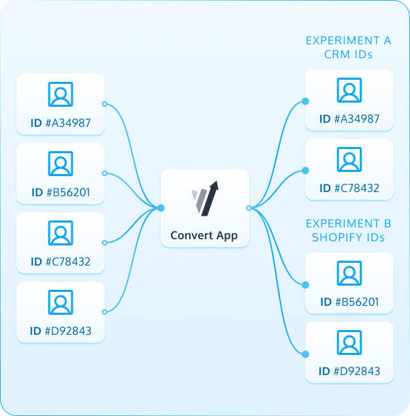 Bring Your Own ID (BYOID)