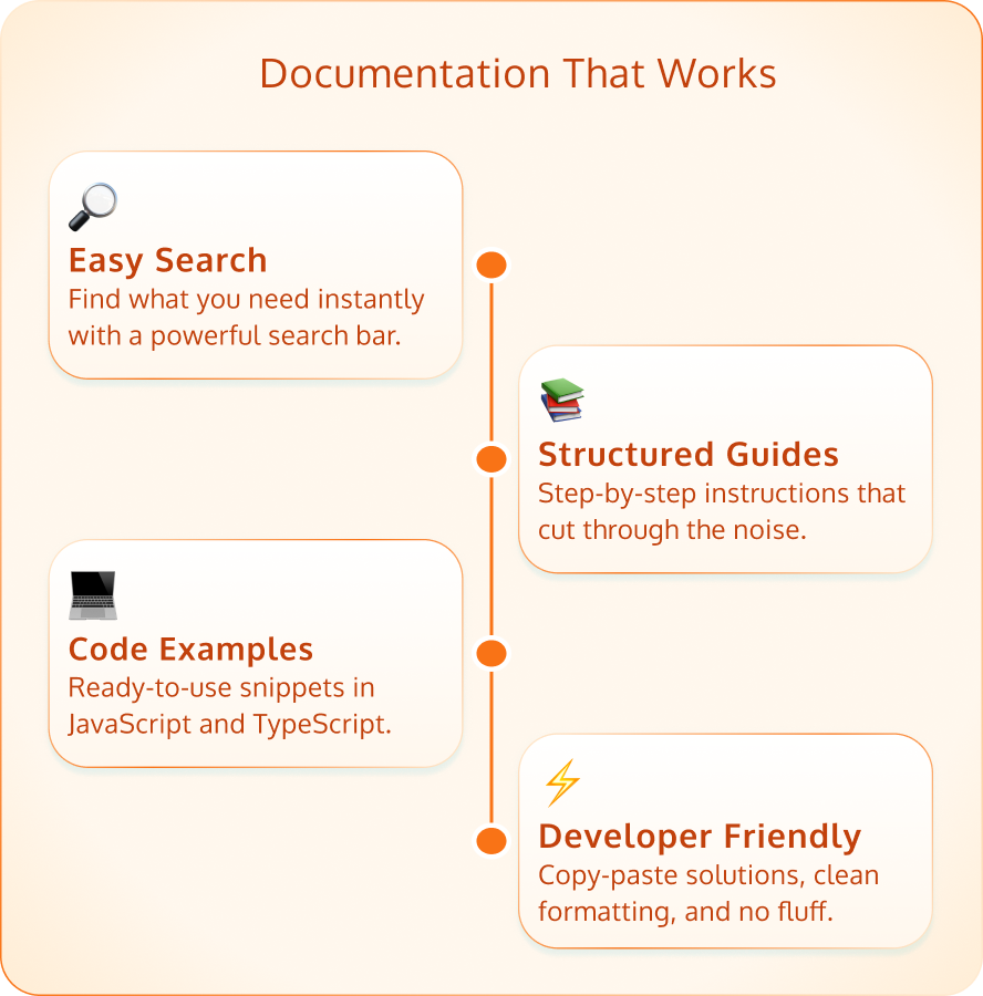 Comprehensive, Searchable Docs
