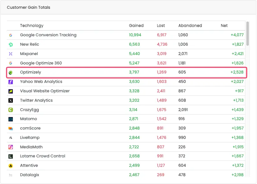 BuiltWith Customer Gain Totals table for Convert, with the Optimizely row highlighted: 3,797 gained, 1,269 lost, 605 abandoned, net +2,528