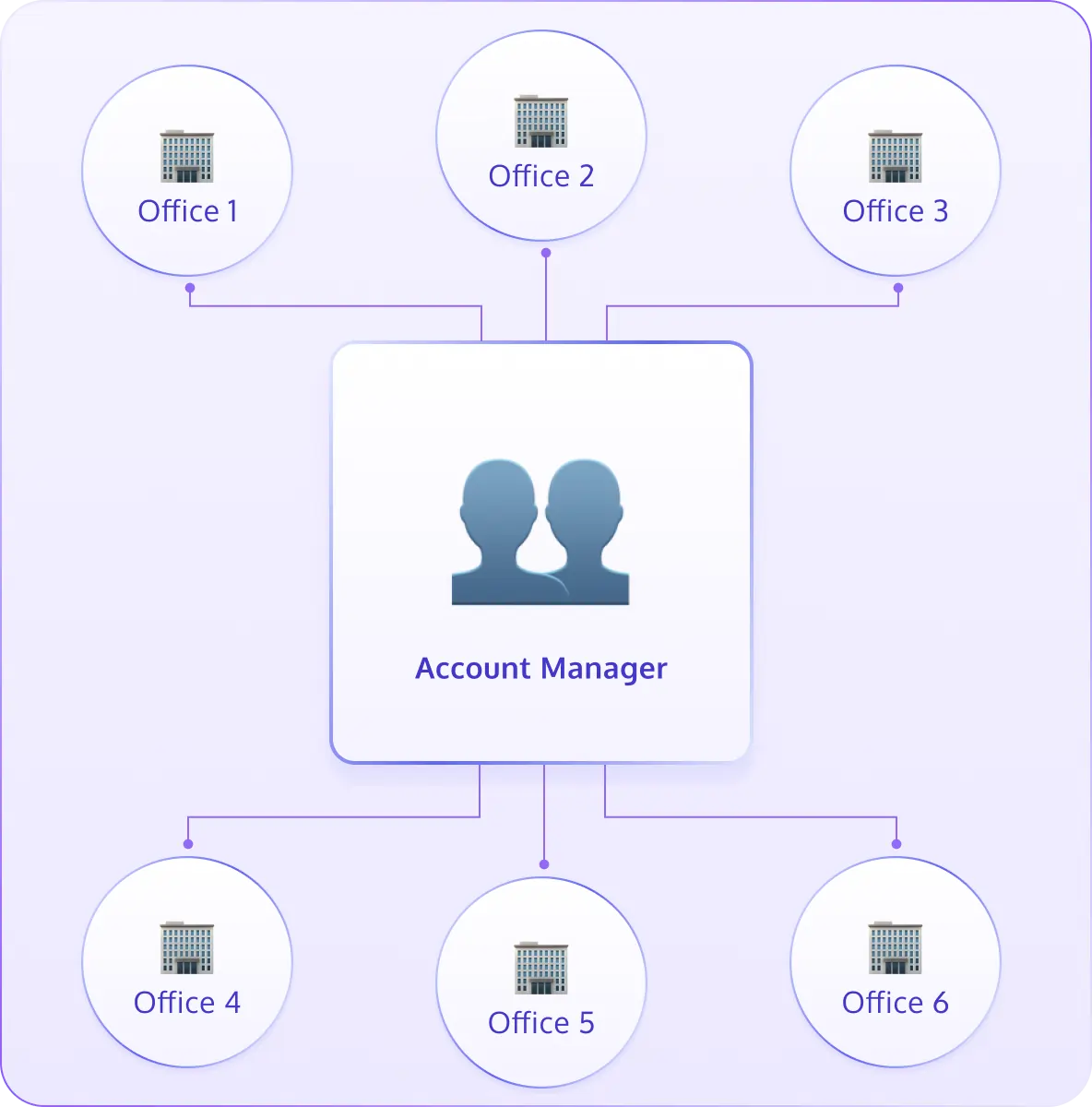 Enterprise-Level Permissions & Data Segregation
