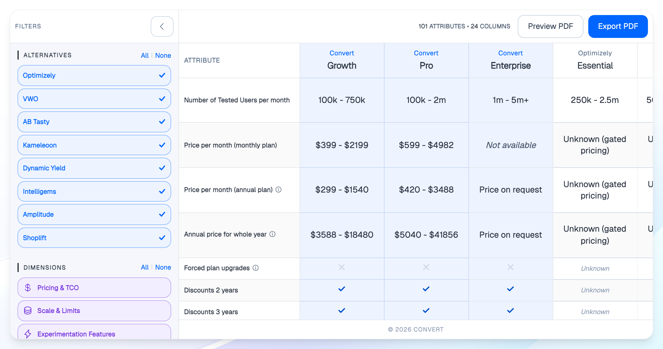 The interactive comparison widget, showing pricing and feature rows for Convert alongside other A/B testing tools