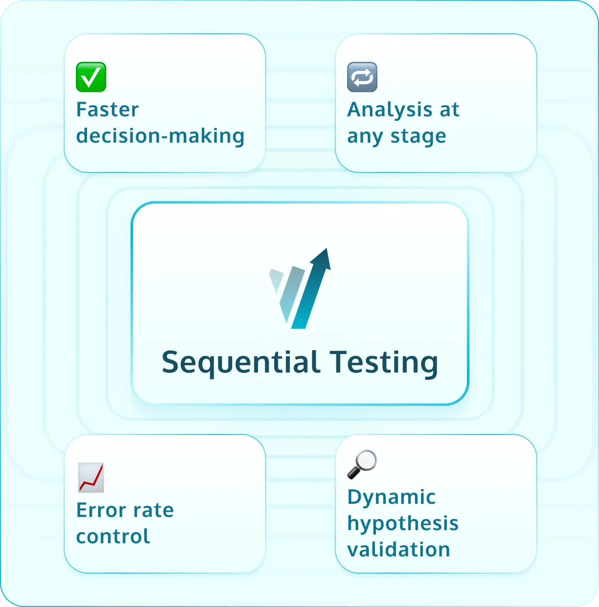 Sequential Testing