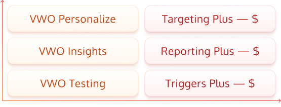 VWO More Modules → More Cost + Complexity