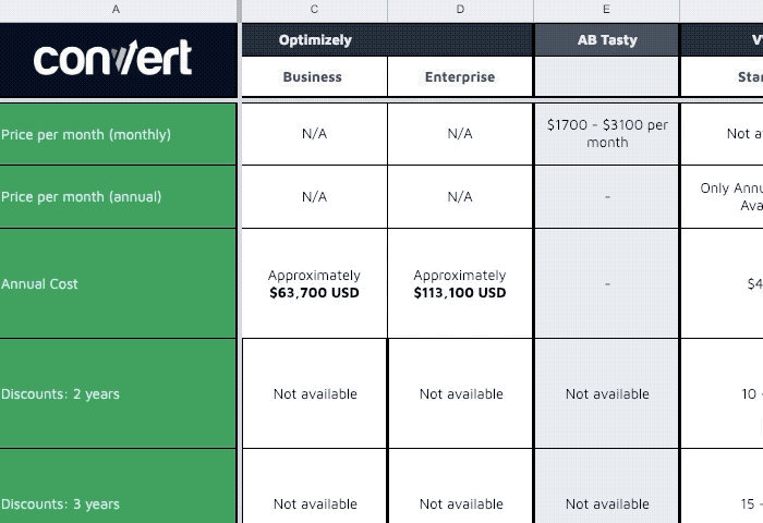 a b testing tools comparison convert vs vwo vs optimizely comparison tools