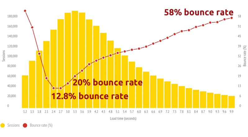 Reduce page load time