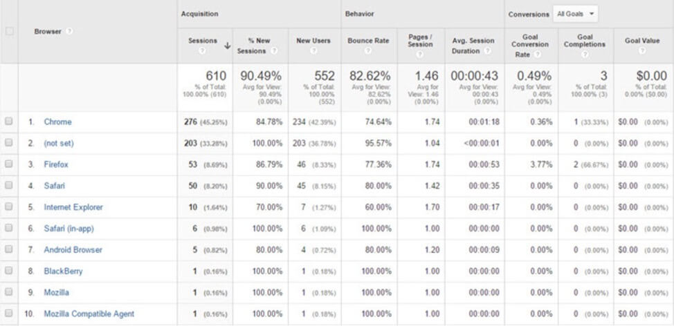 report that you can easily find or even create (to customize) in your Google Analytics account
