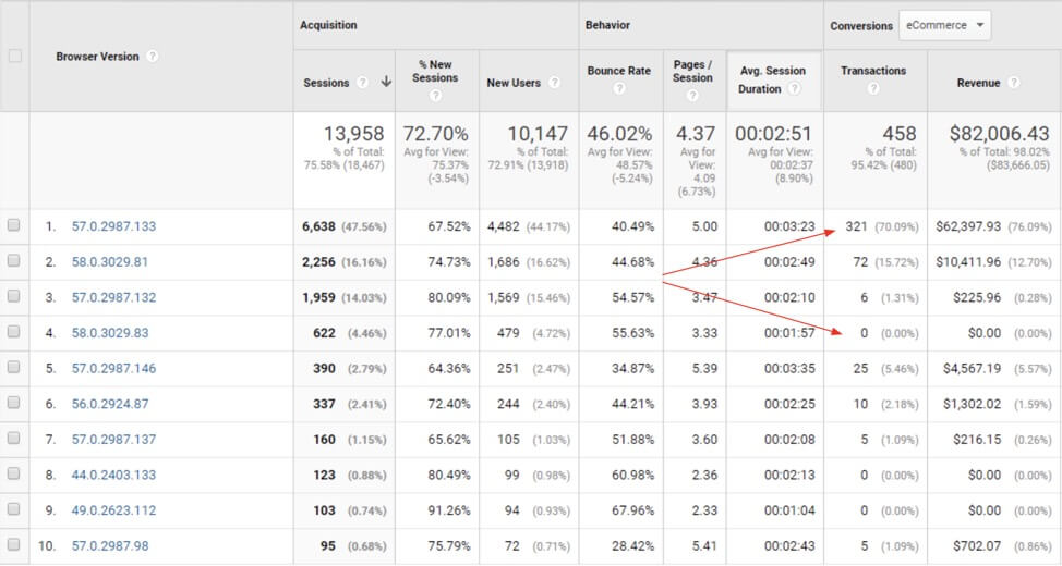 report that breaks down conversion rates by browser version