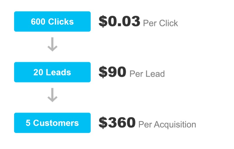 The CPA for Lead Funnels