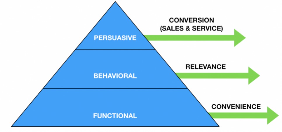 Personalization pyramid by Ruben Teunissen