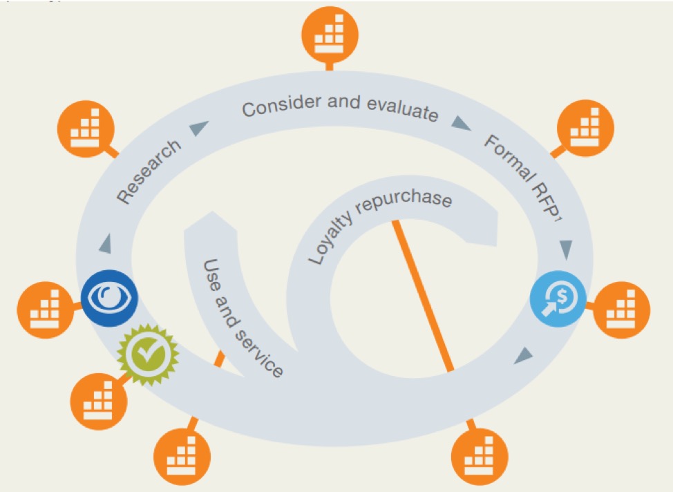 McKinsey's personalization for multi-touch buying journey