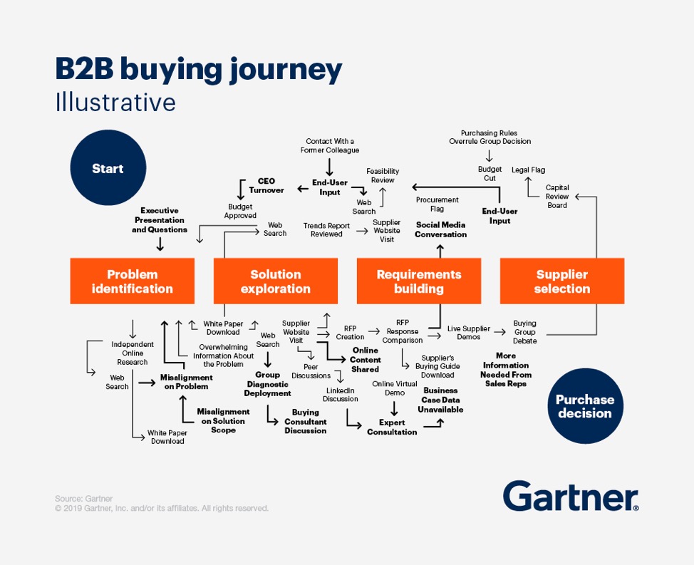 B2B personalization chart