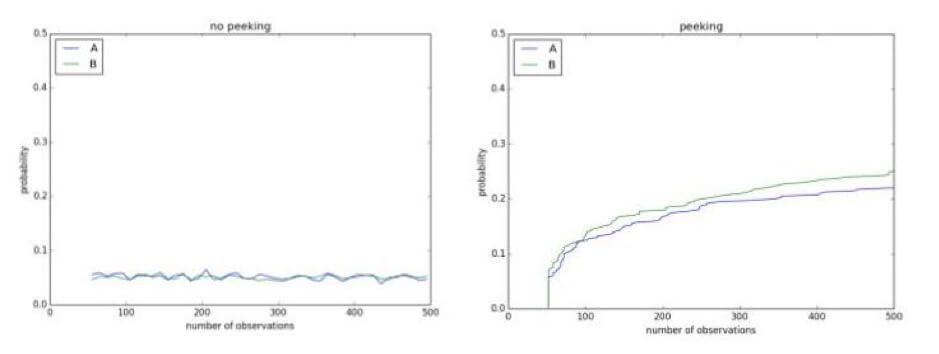 A/A test observations