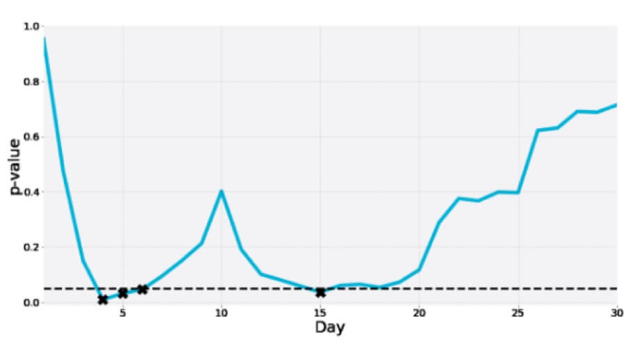 interim significance dips