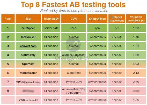 top 8 fastest ab testing tools