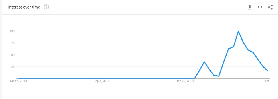 WebMD Coronavirus keyword activity on Google Trends