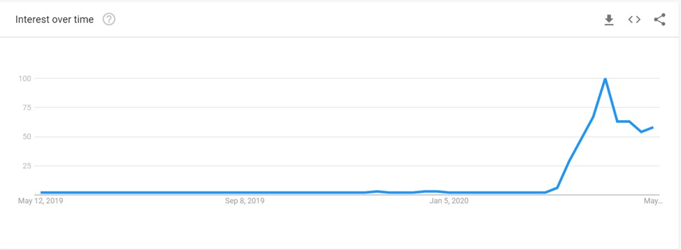 curbside pickup keyword activity on Google Trends