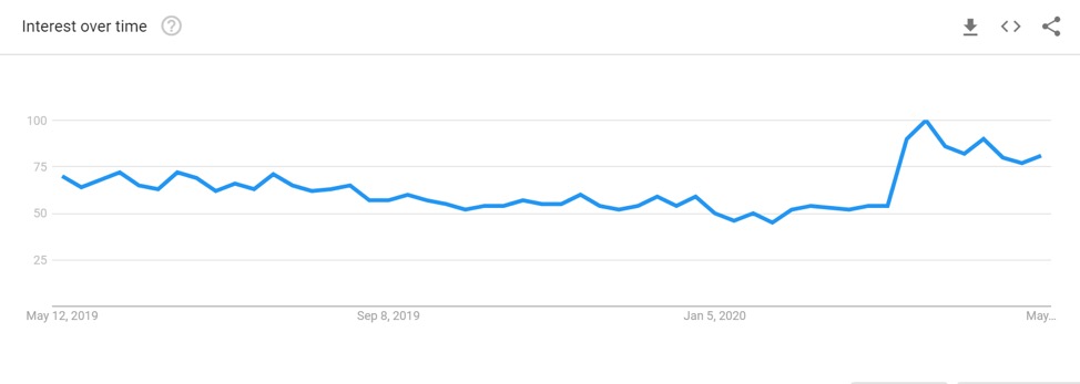 UberEats keyword activity on Google Trends