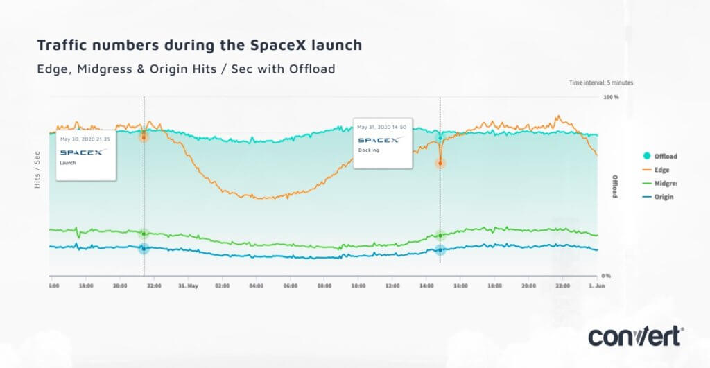 traffic numbers during the space X launch