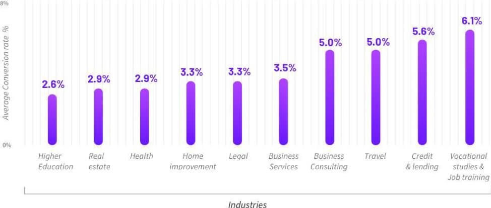 Average conversion rates across multiple industries