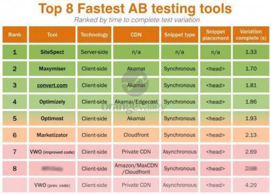 top 8 fastest A/B testing tools