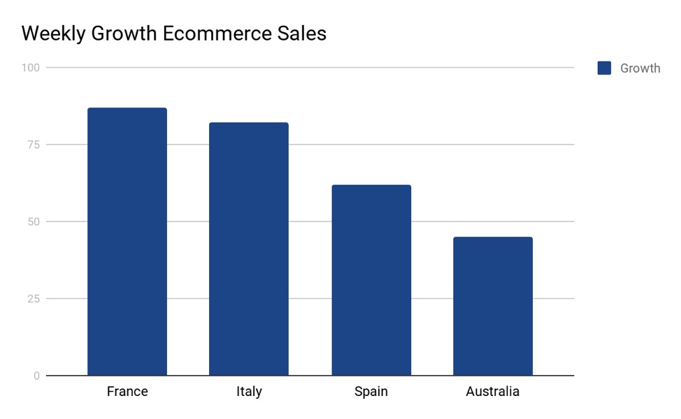 Online retail shopping weekly growth during COVID-19