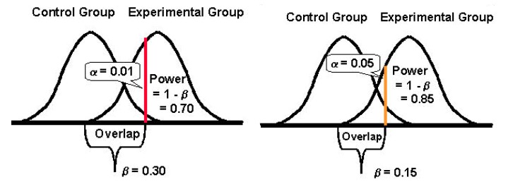 Type I and Type II error