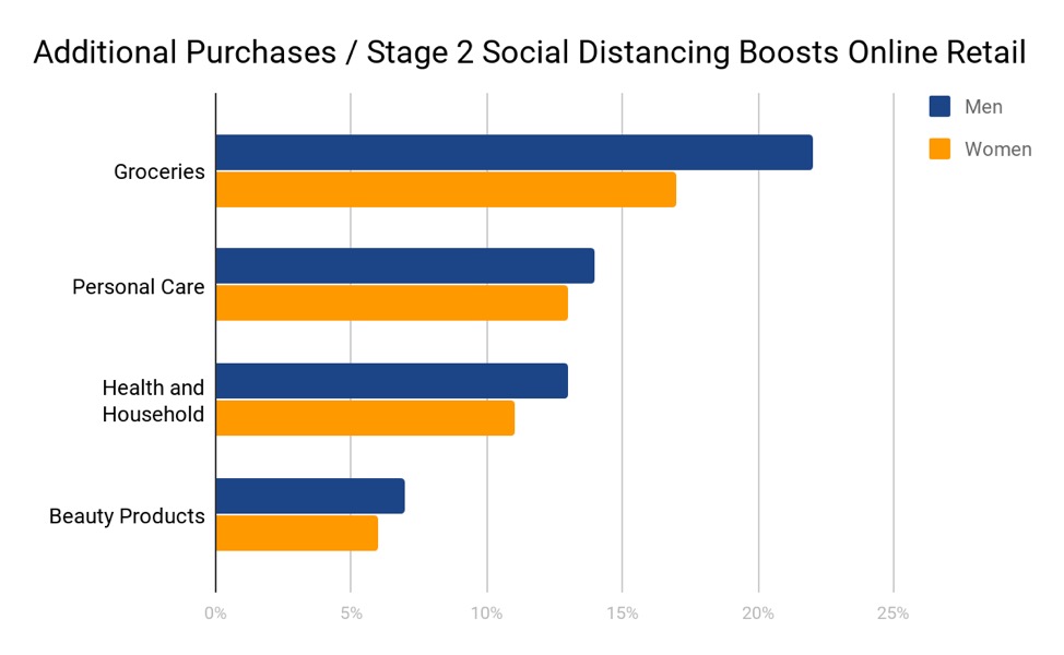 additional purchases / stage 2 social distancing boost online retail