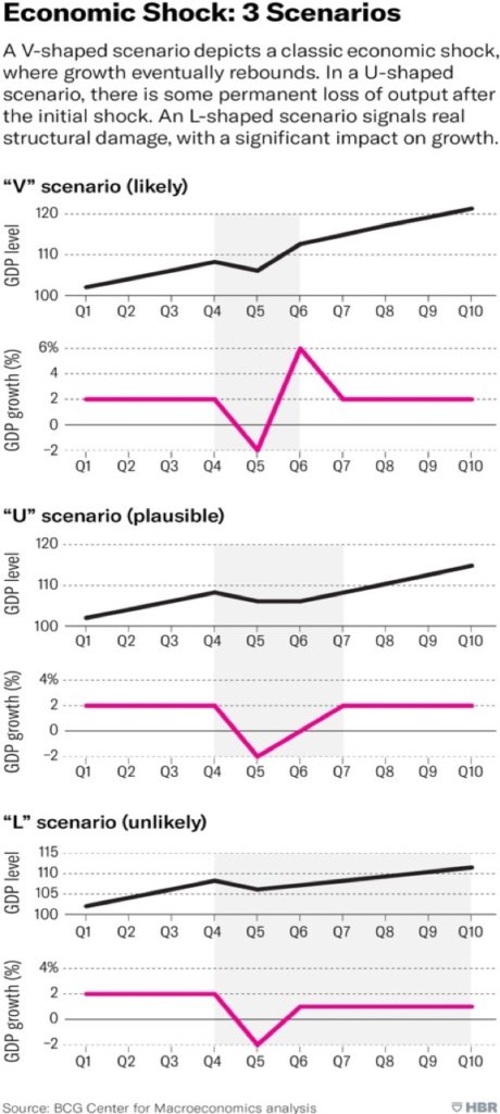 recession scenarios post COVID-19 outbreak