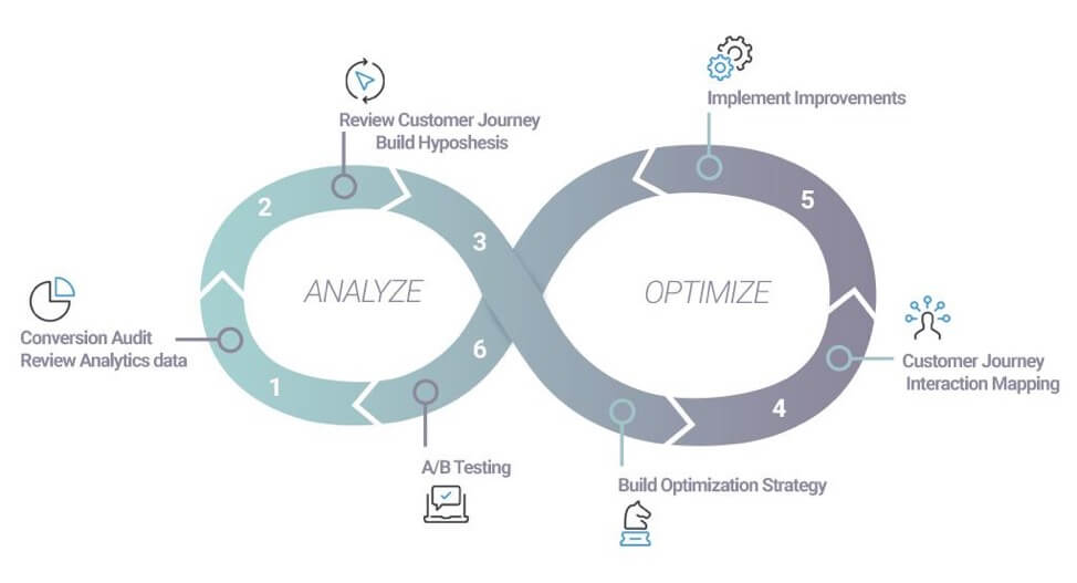 experimentation process