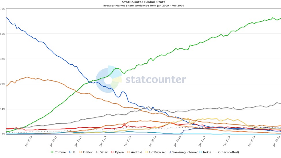 Browser market share worldwide between 2009 and 2020