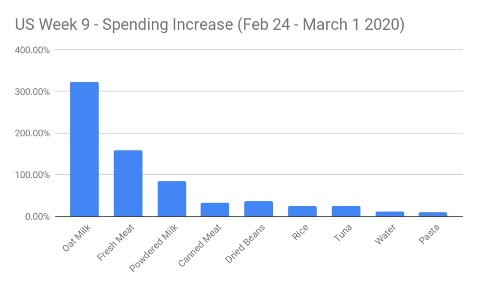 Food & beverage sales in the US during COVID-19