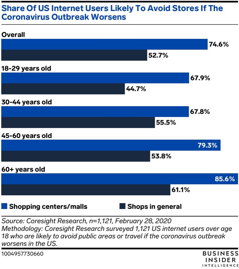 Share of internet users avoiding physical stores in the US during COVID-19