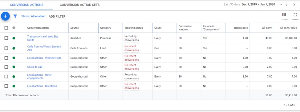 Google Ads performance after transaction conversion implementation