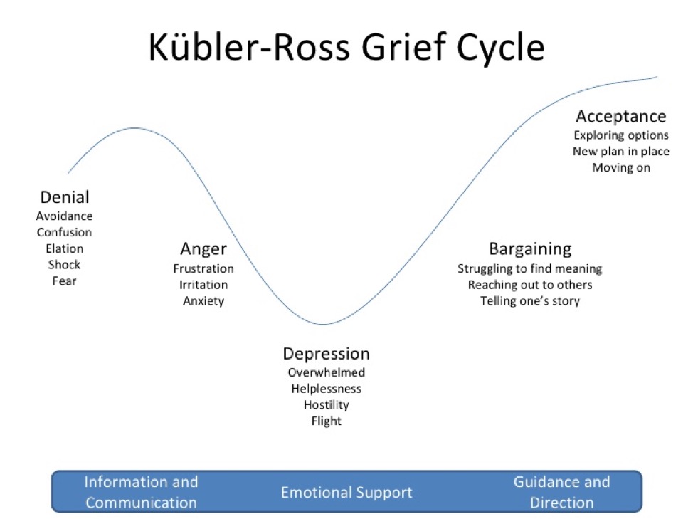 Kübler-Ross Gried Cycle