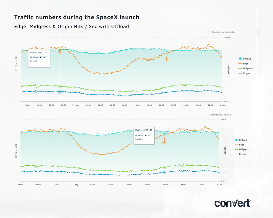 How Did the SpaceX Launch Steal Online Traffic?