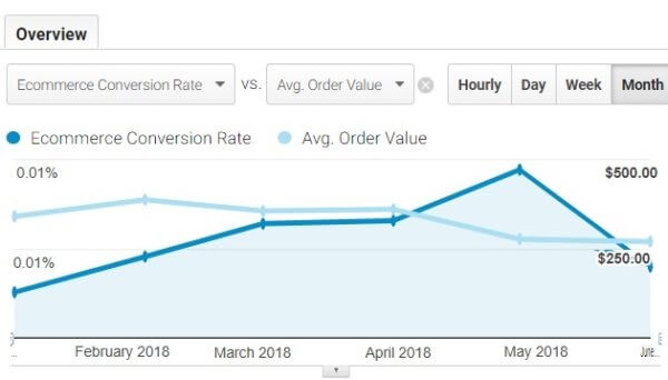 Customer behavior segments in Google Analytics