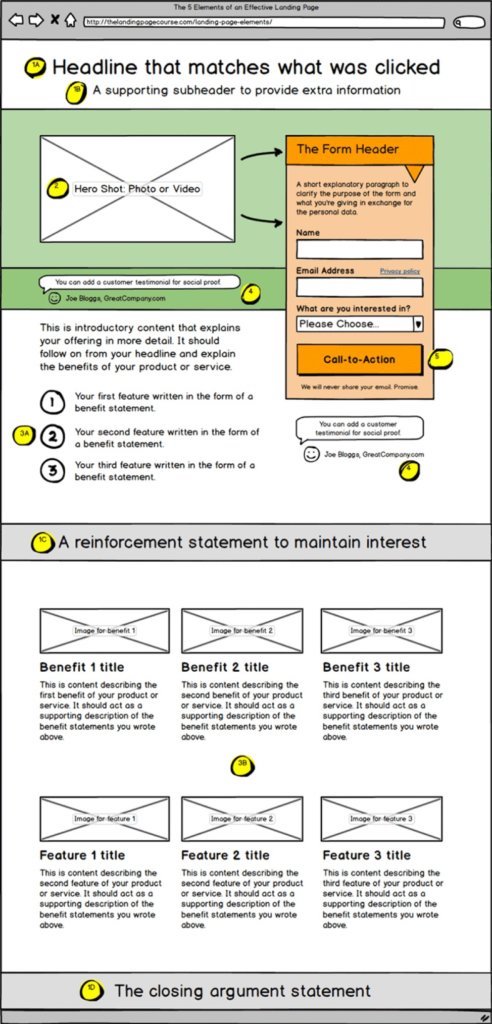 Ways to Optimize Your Landing Page for Lower PPC Costs