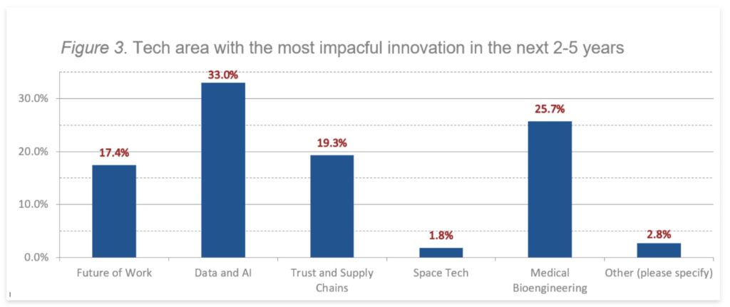 COVID 19 impact on regional technology innovation