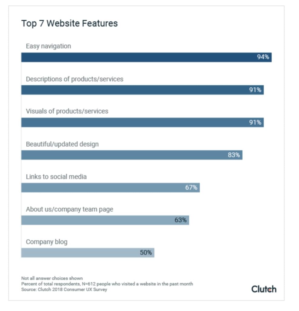 Sticky Menus Help or Harm Conversions