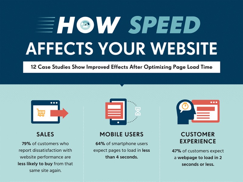 Infographic The Interesting Effect of Speed on Conversion Rates