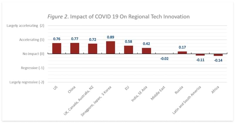 COVID-19 impact on regional technology innovation