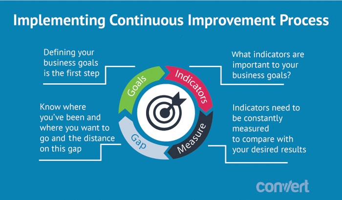 implementing continuous improvement process 
