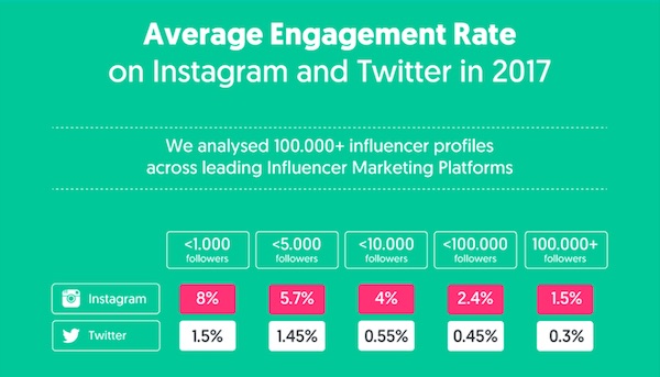 average engagement rate on instagram and twitter in 2017