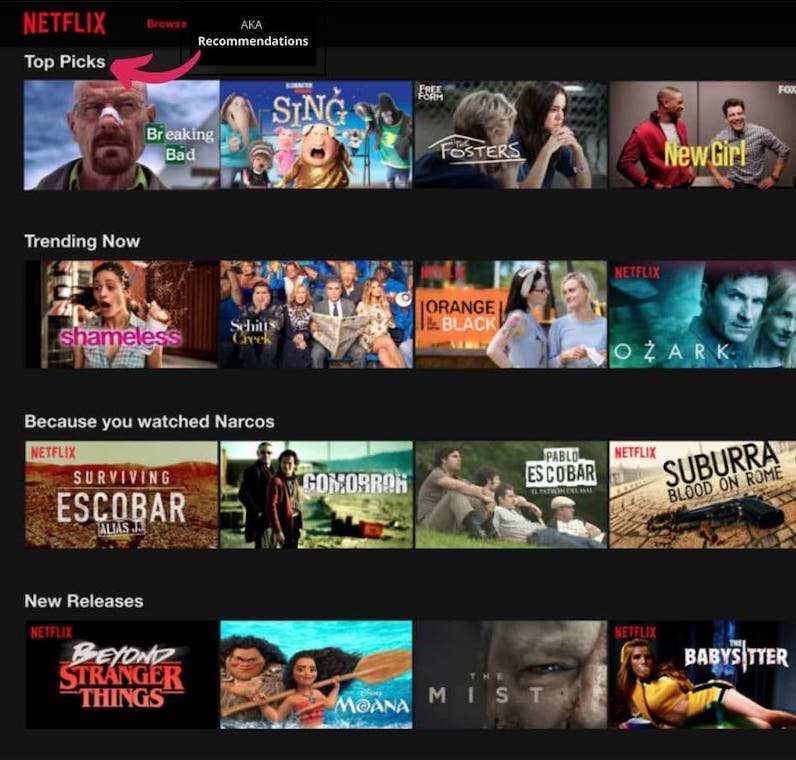 Behavioral targeting used by Netflix to serve their customers exactly want they want to see and keep them engaged on the site