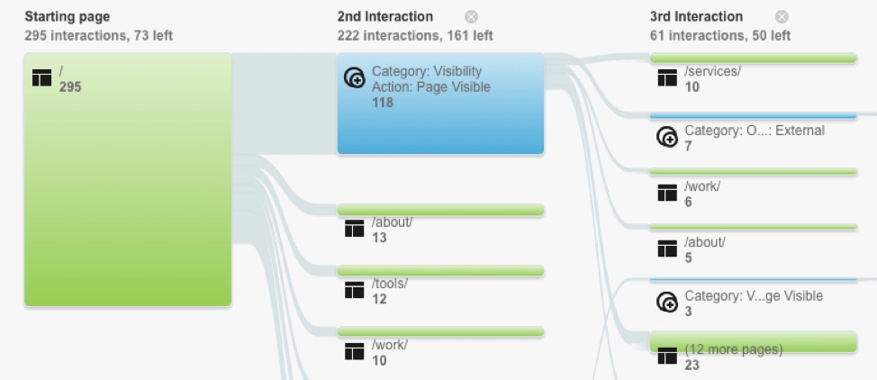 Google Analytics tips behavior flow report