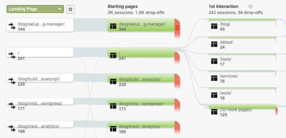 Google Analytics tips pageviews behavior flow