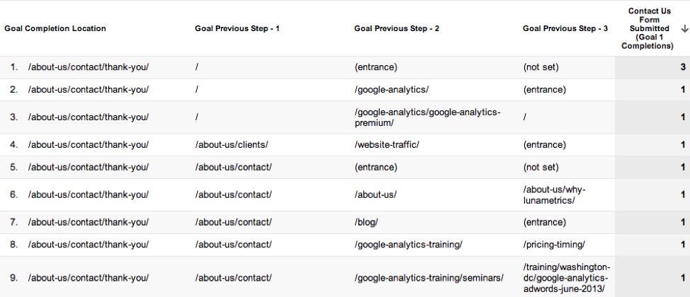 Google Analytics tips customer path goals report