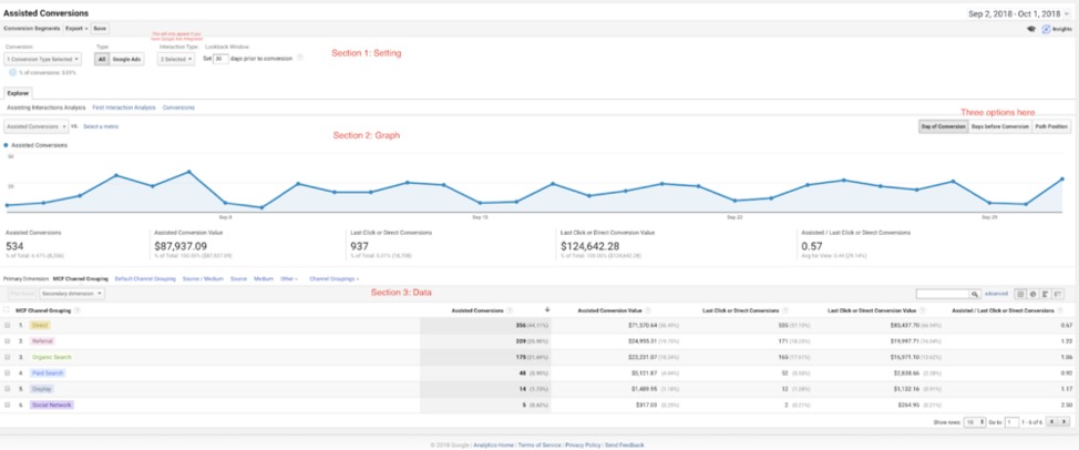 Google Analytics tips assisted conversions