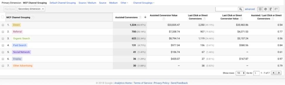 Google Analytics tips assisted conversions value table