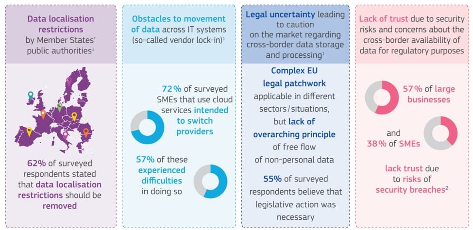 The new Regulation prevents EU countries from putting laws in place that unjustifiably force data to be held solely inside national territory. 